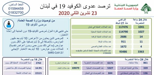 Liban/Coronavirus: 1041 cas et 11 décès en ce début de semaine
