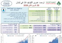 Liban/Coronavirus: 1 000 cas et 14 décès en ce début de semaine