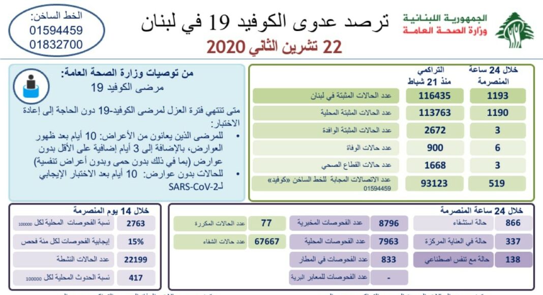 Liban/Coronavirus: 1 193 cas et 6 décès ce dimanche, le cap des 900 personnes décédées atteint