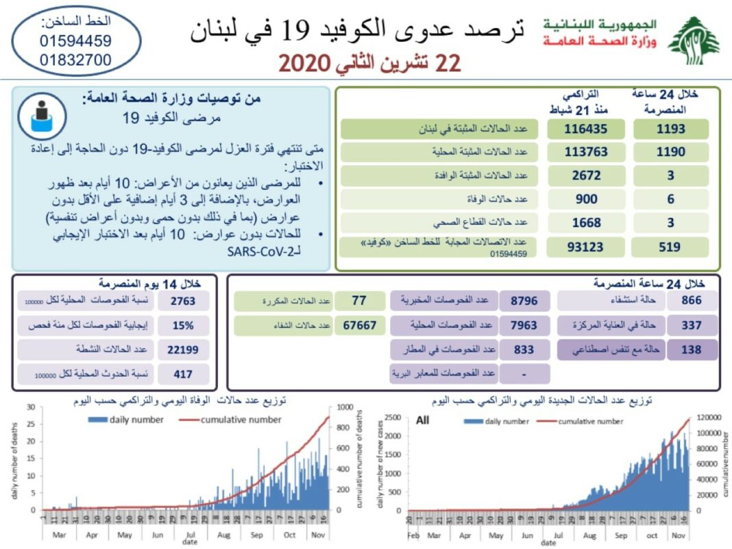 Liban/Coronavirus: 1 193 cas et 6 décès ce dimanche, le cap des 900 personnes décédées atteint