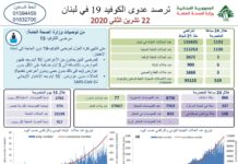 Liban/Coronavirus: 1 193 cas et 6 décès ce dimanche, le cap des 900 personnes décédées atteint