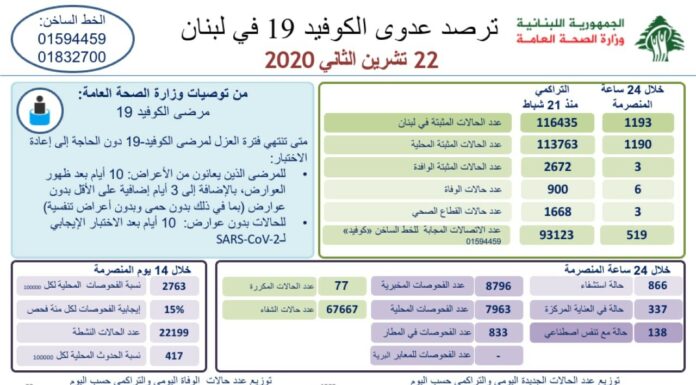 Liban/Coronavirus: 1 193 cas et 6 décès ce dimanche, le cap des 900 personnes décédées atteint