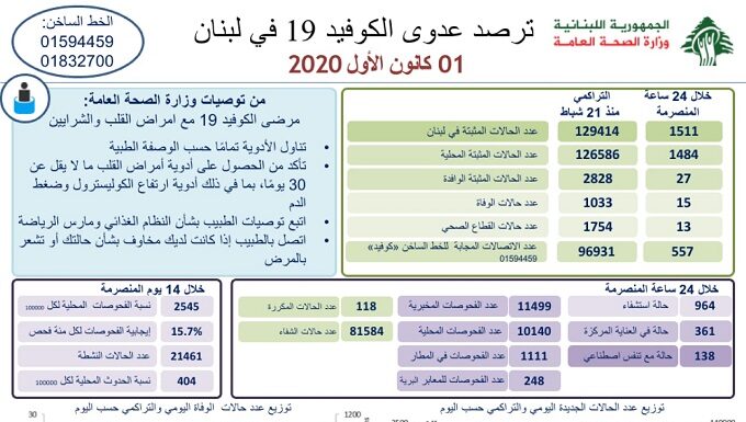 Liban/Coronavirus: 1 511 cas et 15 décès ce mardi