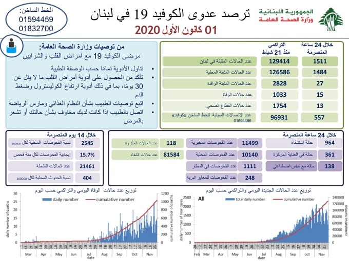 Liban/Coronavirus: 1 511 cas et 15 décès ce mardi