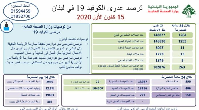 Liban/Coronavirus: 1 264 cas et 13 morts ce mardi
