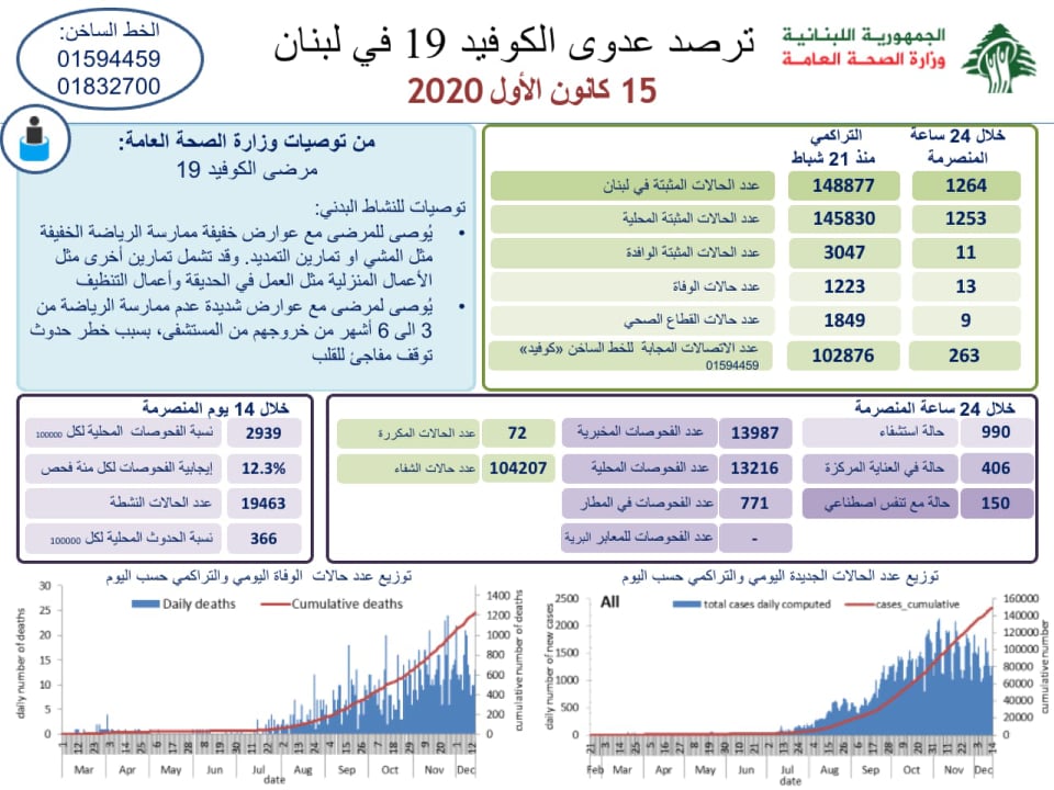 Liban/Coronavirus: 1 264 cas et 13 morts ce mardi
