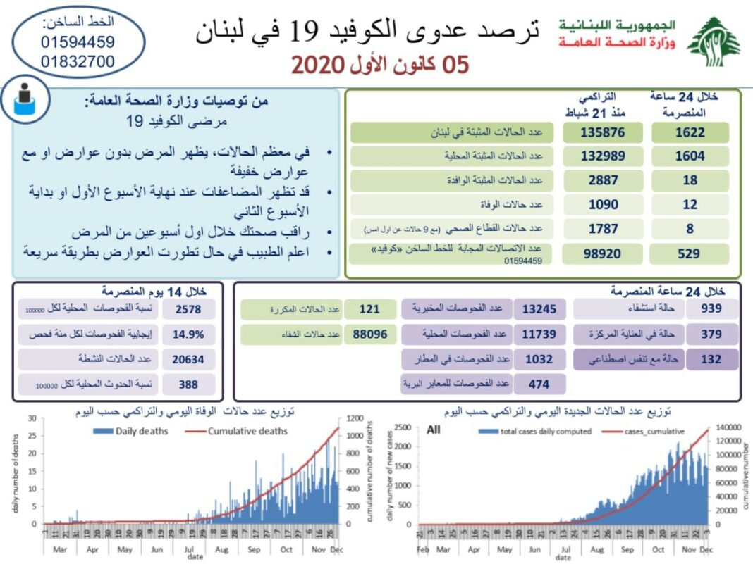 Liban/Coronavirus: 1622 cas et 12 décès ce samedi