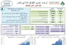 Liban/Coronavirus: 1622 cas et 12 décès ce samedi