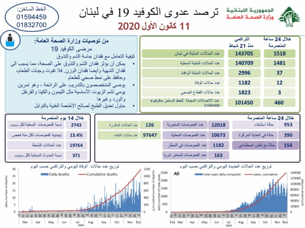 Liban/Coronavirus: 1 518 cas et 12 morts ce vendredi