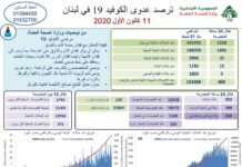 Liban/Coronavirus: 1 518 cas et 12 morts ce vendredi