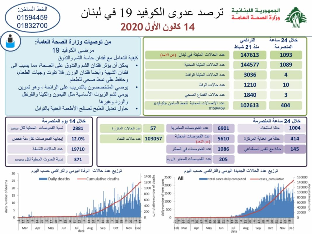 Liban/Coronavirus: 1093 cas et 10 morts ce lundi, le système de santé en surtension