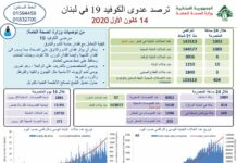 Liban/Coronavirus: 1093 cas et 10 morts ce lundi, le système de santé en surtension