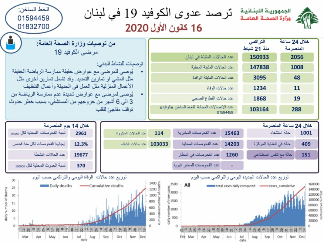 Liban/Coronavirus: une erreur de comptage, 1056 cas ou 2056 cas et 11 décès ce mercredi