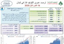 Liban/Coronavirus: une erreur de comptage, 1056 cas ou 2056 cas et 11 décès ce mercredi Liban/Coronavirus: une erreur de comptage, 1056 cas ou 2056 cas et 11 décès ce mercredi