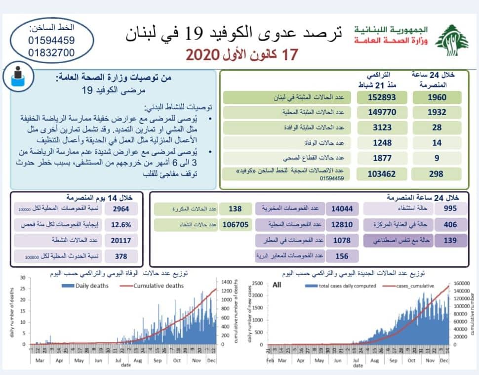 Liban/Coronavirus: 1960 cas et 14 décès ce jeudi