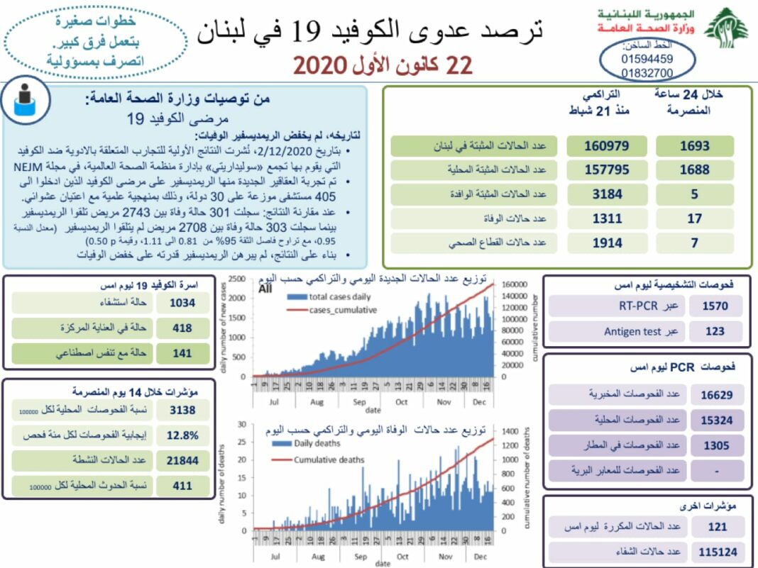 Liban/Coronavirus: 1 693 cas et 17 morts ce mardi, le cap des 160 000 cas passé, plus de 1000 personnes hospitalisées