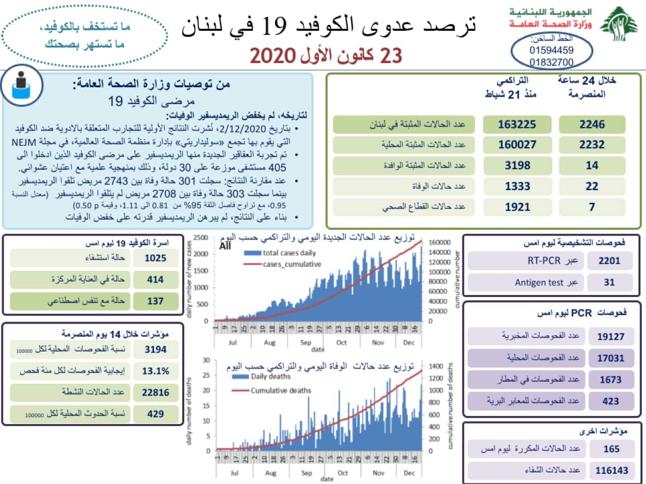 Liban/Coronavirus: 2246 cas et 22 morts alors que le Liban commande le vaccin Pfizer