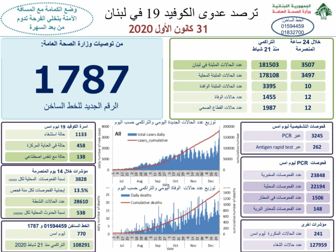 Liban/Coronavirus: le seuil des 3000 cas quotidiens passé, le nombre de cas totaux au-delà des 180 000 cas