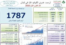 Liban/Coronavirus: le seuil des 3000 cas quotidiens passé, le nombre de cas totaux au-delà des 180 000 cas Liban/Coronavirus: le seuil des 3000 cas quotidiens passé, le nombre de cas totaux au-delà des 180 000 cas