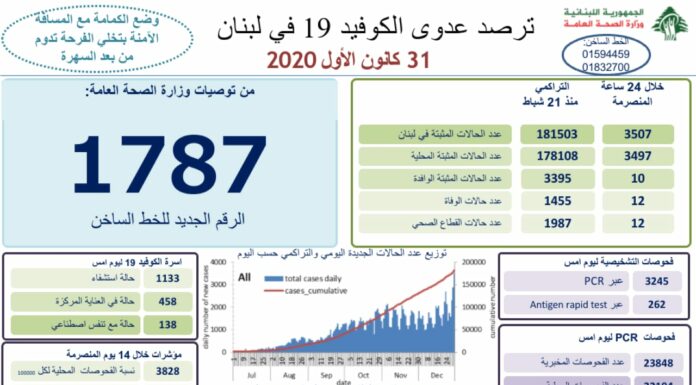 Liban/Coronavirus: le seuil des 3000 cas quotidiens passé, le nombre de cas totaux au-delà des 180 000 cas