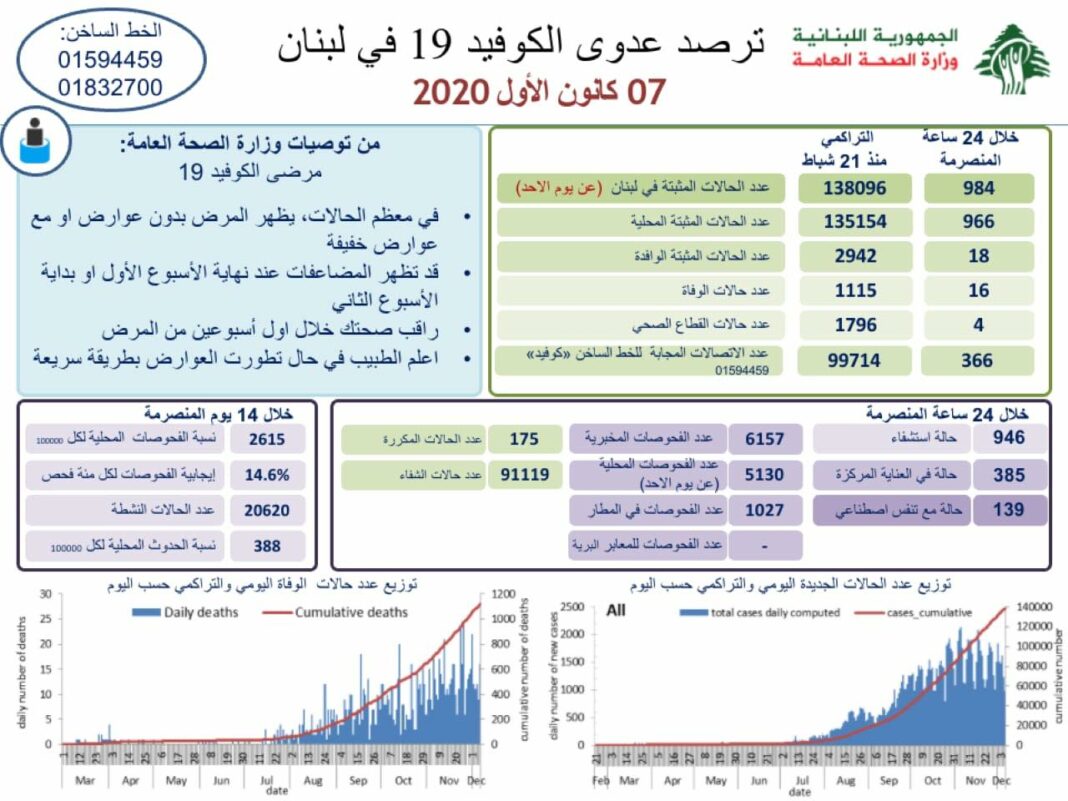 Liban/coronavirus: 984 cas et 16 décès ce lundi