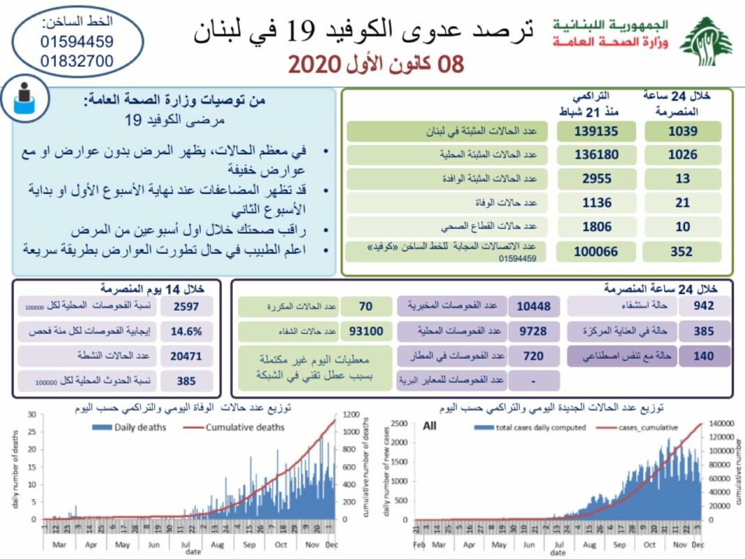 Liban/Coronavirus: 1039 cas et 21 décès ce mardi