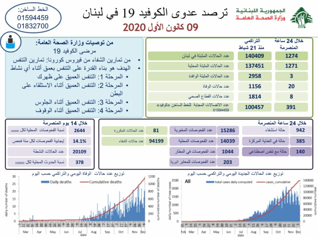Liban/Coronavirus: 1274 cas et 20 morts ce mercredi, le seuil des 140 000 cas passé