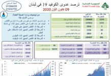 Liban/Coronavirus: 1274 cas et 20 morts ce mercredi, le seuil des 140 000 cas passé
