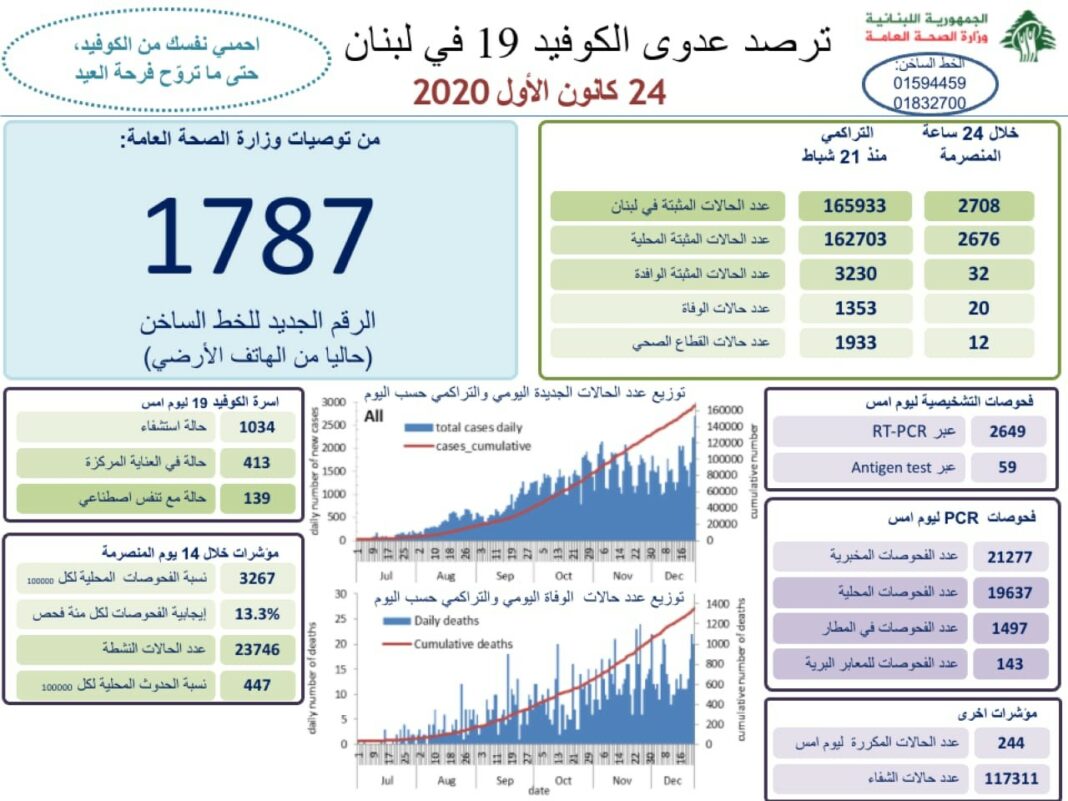 Liban/Coronavirus: Nouveau record de cas au Liban