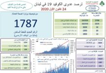 Liban/Coronavirus: Nouveau record de cas au Liban