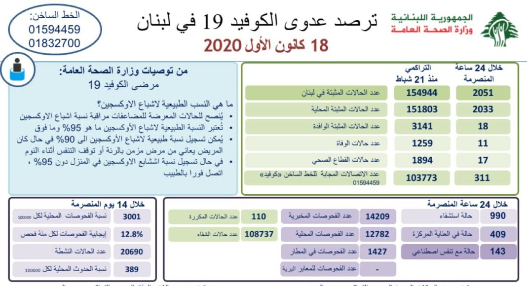 Liban/Coronavirus: 2051 cas et 11 décès ce vendredi
