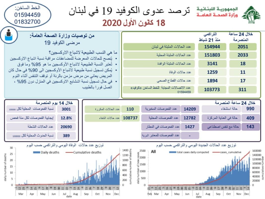 Liban/Coronavirus: 2051 cas et 11 décès ce vendredi