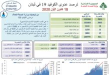 Liban/Coronavirus: 2051 cas et 11 décès ce vendredi Liban/Coronavirus: 2051 cas et 11 décès ce vendredi