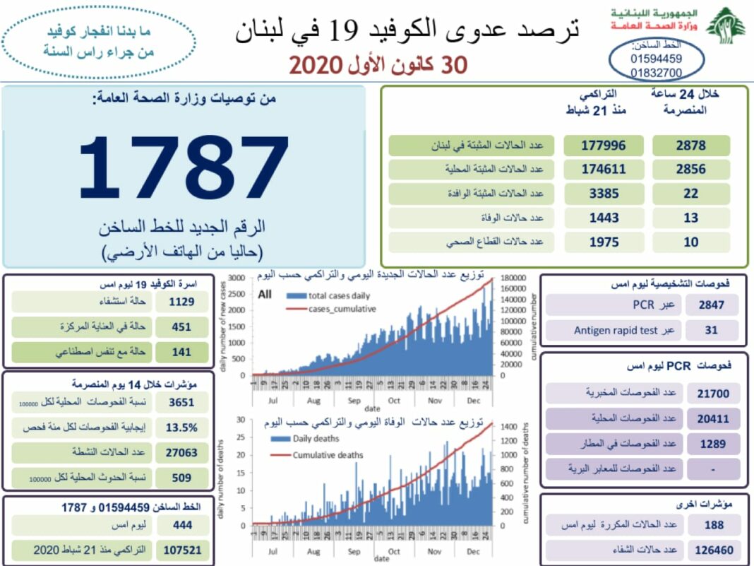 Liban/Coronavirus: 2878 cas et 13 décès en 24 heures