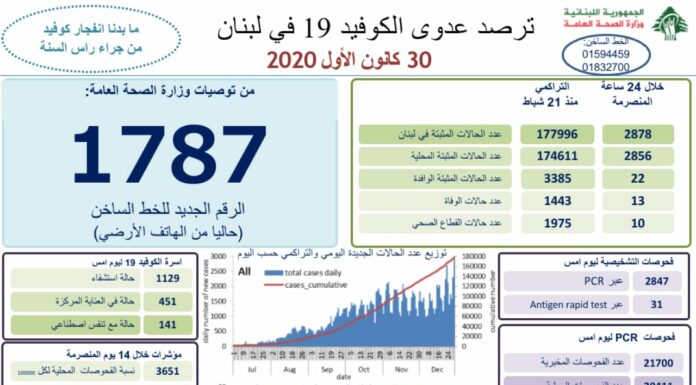 Liban/Coronavirus: 2878 cas et 13 décès en 24 heures