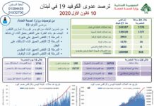 Liban/Coronavirus: 1778 cas et 14 morts ce jeudi