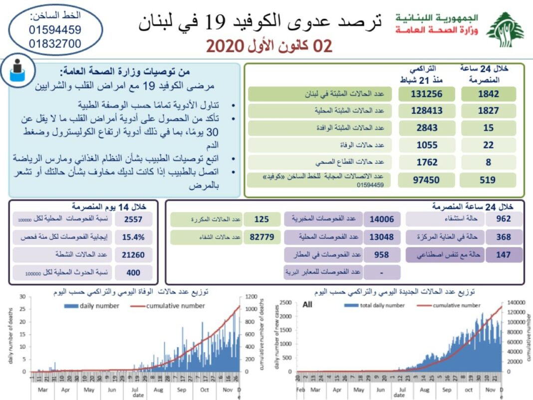 Liban/Coronavirus: 1 842 cas et 22 décès