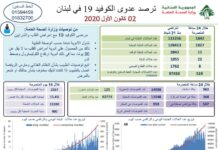 Liban/Coronavirus: 1 842 cas et 22 décès Liban/Coronavirus: 1 842 cas et 22 décès