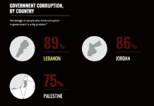 Le Liban, classé au 137ème rang mondial en terme de corruption Le Liban, classé au 137ème rang mondial en terme de corruption