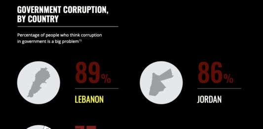 Le Liban, classé au 137ème rang mondial en terme de corruption