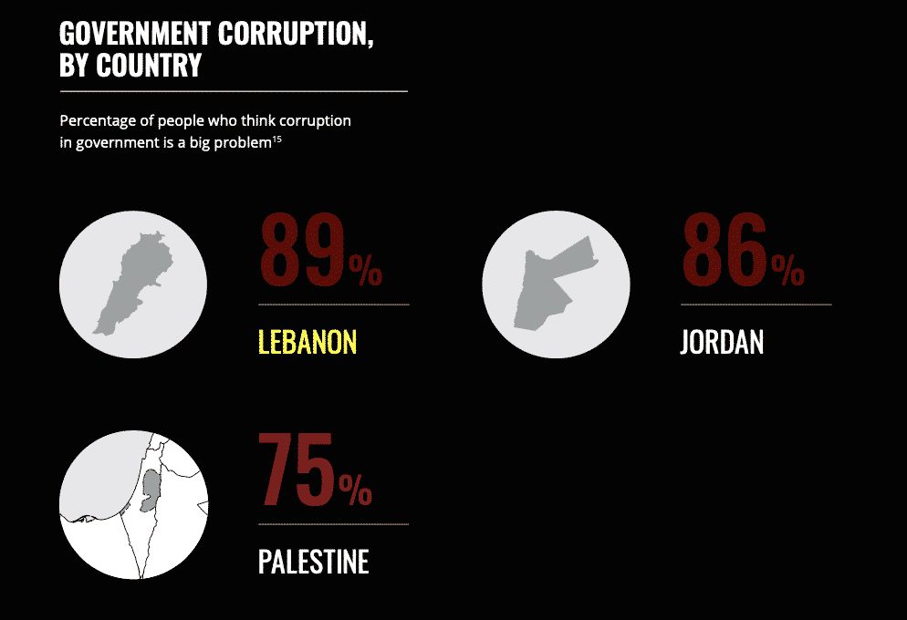 Le Liban, classé au 137ème rang mondial en terme de corruption