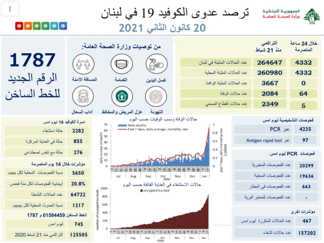 Liban/Coronavirus: Le nombre de décès toujours en hausse