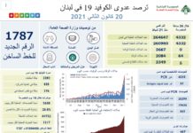 Liban/Coronavirus: Le nombre de décès toujours en hausse