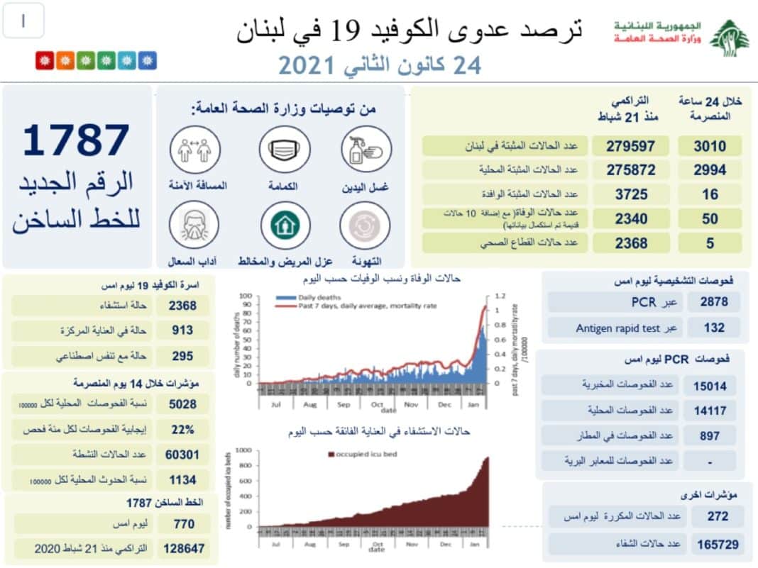 Liban/Coronavirus: Plus de 3000 cas et 50 morts ce dimanche