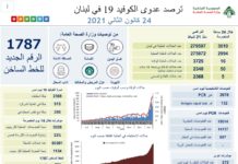 Liban/Coronavirus: Plus de 3000 cas et 50 morts ce dimanche