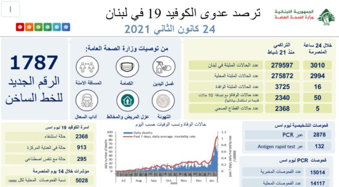 Liban/Coronavirus: Plus de 3000 cas et 50 morts ce dimanche