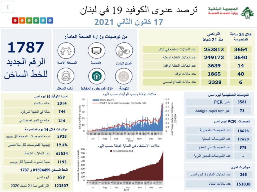 Liban/Coronavirus: 3 654 cas et 40 décès ce dimanche, le seuil des 250 000 cas franchi ainsi que des 2000 personnes actuellement hospitalisées.