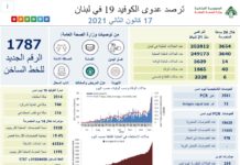 Liban/Coronavirus: 3 654 cas et 40 décès ce dimanche, le seuil des 250 000 cas franchi ainsi que des 2000 personnes actuellement hospitalisées. Liban/Coronavirus: 3 654 cas et 40 décès ce dimanche, le seuil des 250 000 cas franchi ainsi que des 2000 personnes actuellement hospitalisées.