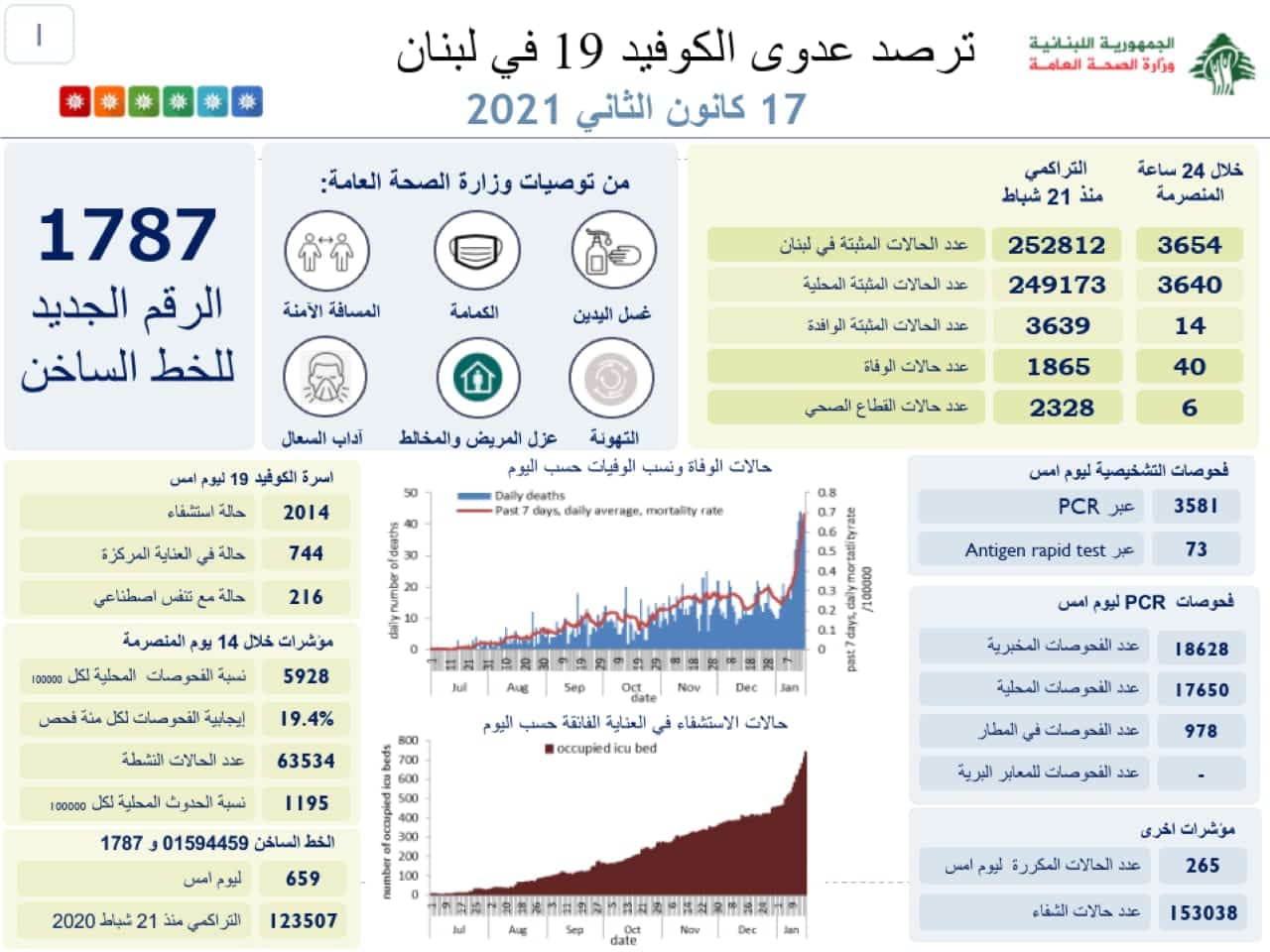 Liban/Coronavirus: 3 654 cas et 40 décès ce dimanche, le seuil des 250 000 cas franchi ainsi que des 2000 personnes actuellement hospitalisées.