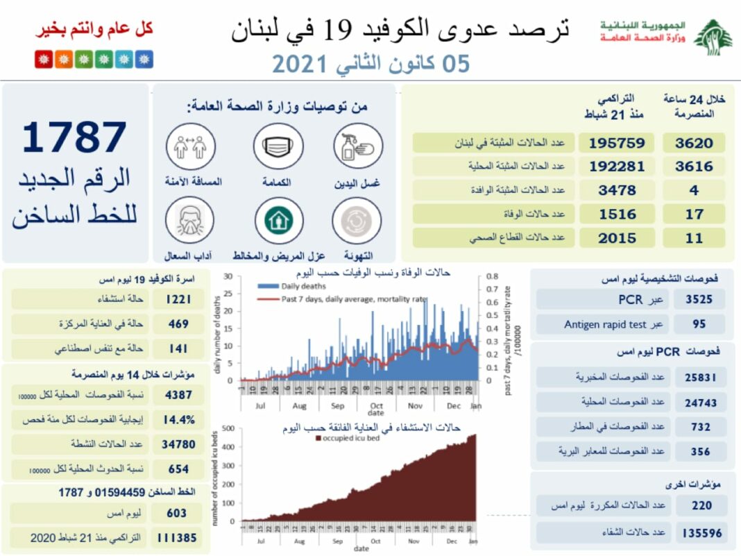 Liban/Coronavirus: 3620 cas et 17 morts ce mardi, le seuil des 200 000 cas en ligne de mire, le cap des 1500 morts franchi